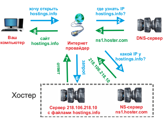 Записи DNS-сервера Записи DNS-сервера