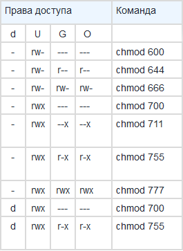 Буквы в chmod-кодировке