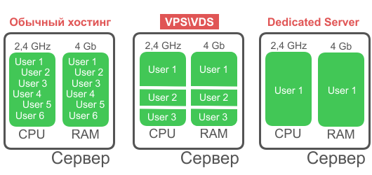 VDS и VPS хостинг VDS и VPS хостинг