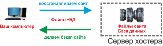 Бэкап сайта Бэкап сайта