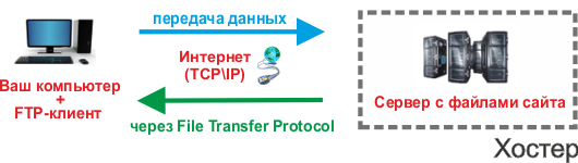 Что такое FTP Что такое FTP